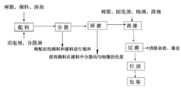 涂料油漆流程